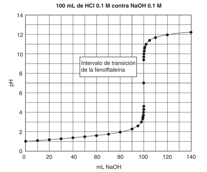 Curva de titulación para 100 mL de $HCl$ 0.1M contra $NaOH$ 0.1M.