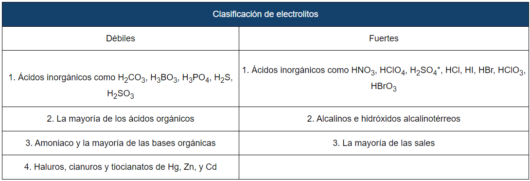 Clasificación de electrolitos.